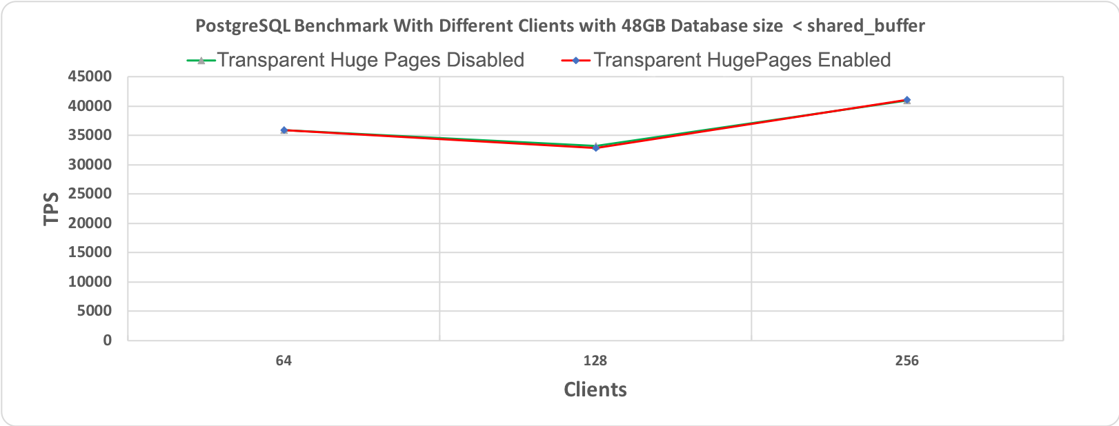 Рис. 1.1 Тест производительности PostgreSQL, длительность 10 минут при размере базы данных (48 гигабайт) < shared_buffer (64 гигабайт)