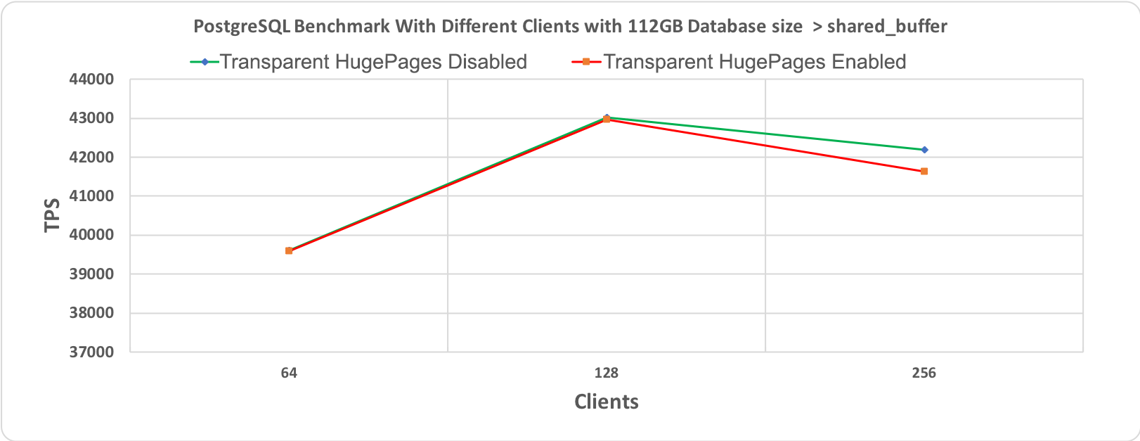 Рис. 1.2 Тест производительности PostgreSQL, длительность 10 минут при размере базы данных (48 гигабайт) > shared_buffer (64 гигабайт)
