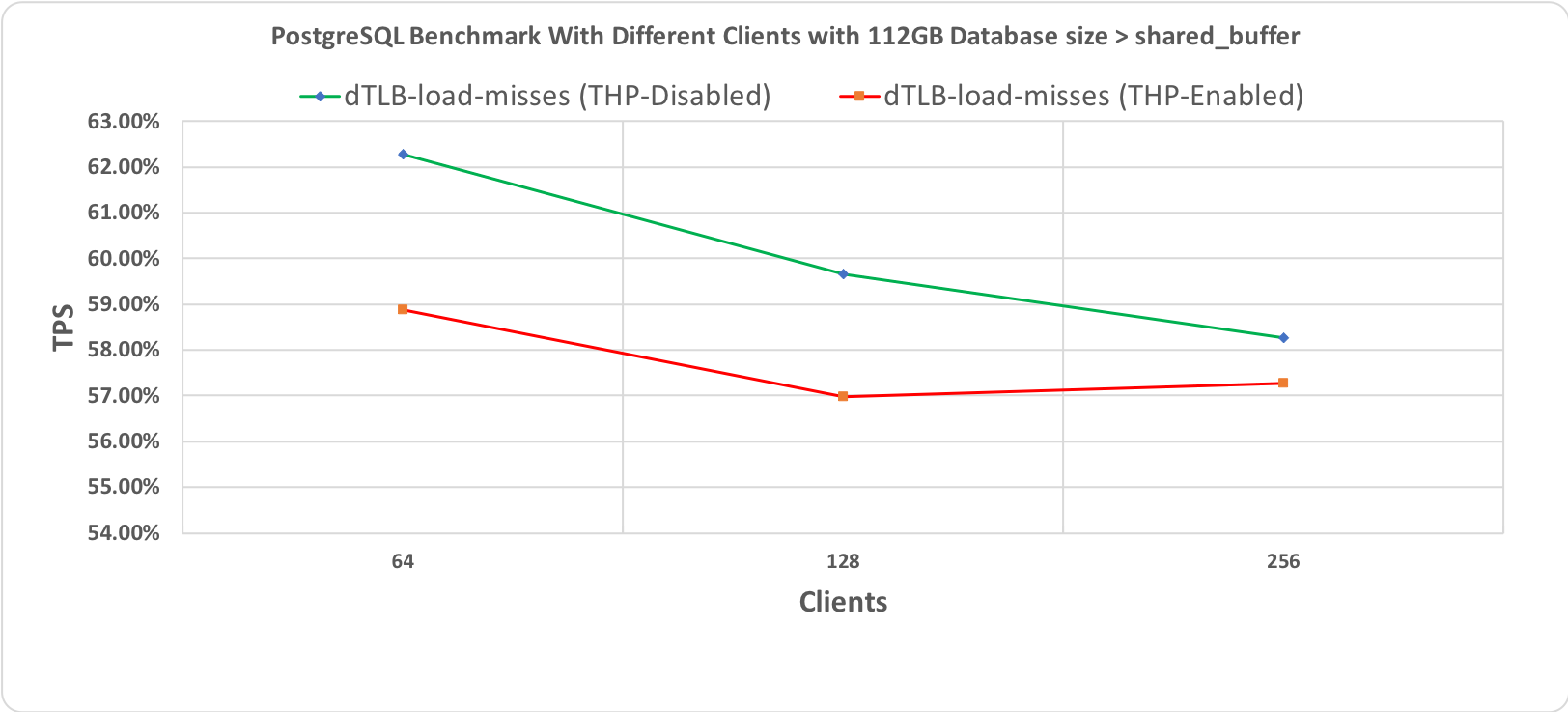 Рис. 1.4 Тест производительности PostgreSQL, длительность 10 минут при размере базы данных (112 гигабайт) > shared_buffer (64 гигабайт)