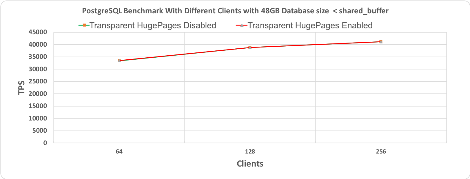 Рис. 2.1 Тест производительности PostgreSQL, длительность 60 минут при размере базы данных (48 гигабайт) < shared_buffer (64 гигабайт)