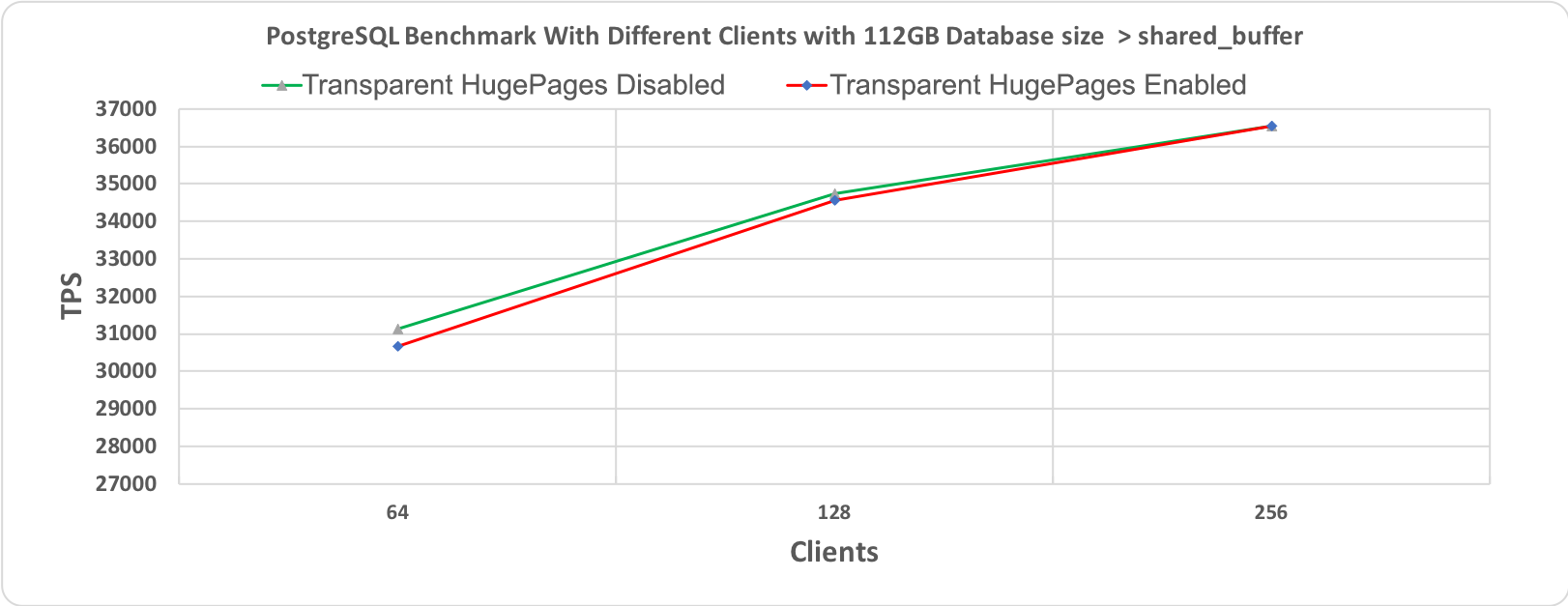 Рис. 2.2 Тест производительности PostgreSQL, длительность 60 минут при размере базы данных (112 гигабайт) > shared_buffer (64 гигабайт)