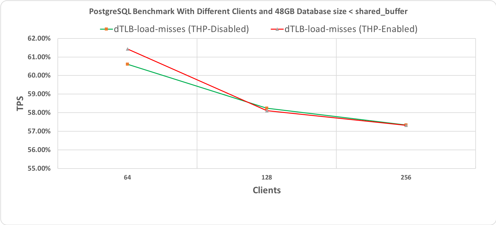 Рис. 2.3 Тест производительности PostgreSQL, длительность 60 минут при размере базы данных (48 гигабайт) < shared_buffer (64 гигабайт)