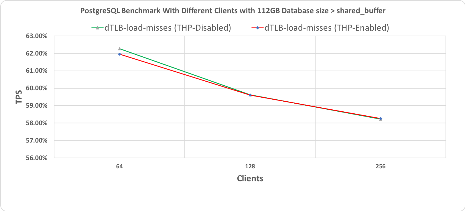 Рис. 2.4 Тест производительности PostgreSQL, длительность 60 минут при размере базы данных (112 гигабайт) > shared_buffer (64 гигабайт)