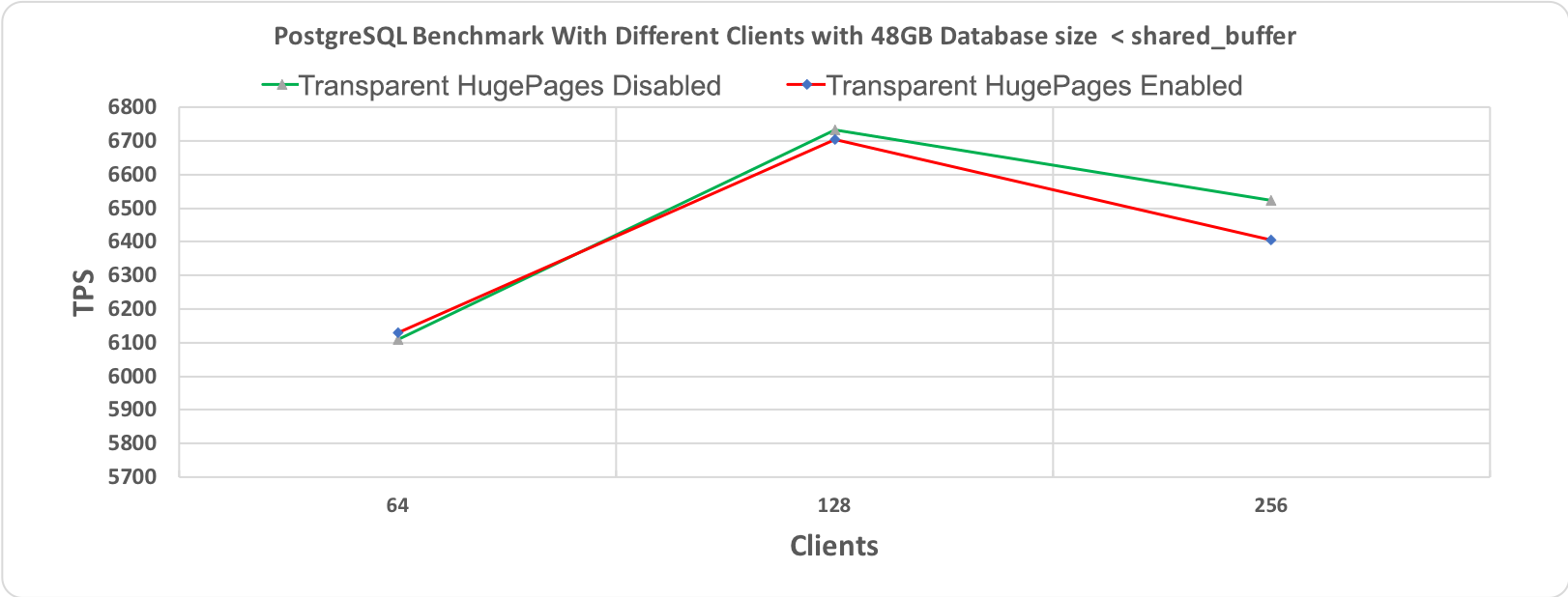 Рис. 3.1 Тест производительности PostgreSQL, длительность 10 минут при размере базы данных (48 гигабайт) < shared_buffer (64 гигабайт)