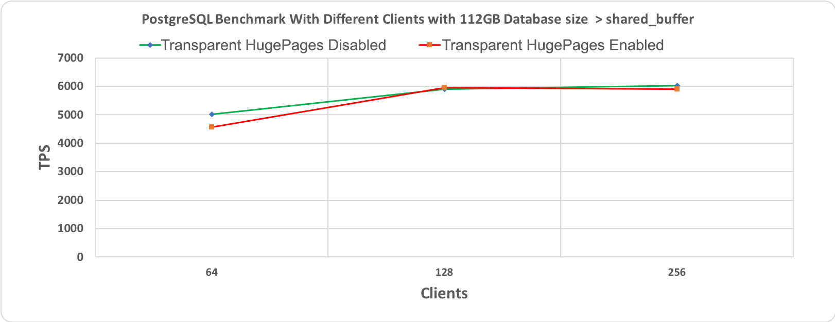 Рис. 3.2 Тест производительности PostgreSQL, длительность 10 минут при размере базы данных (112 гигабайт) > shared_buffer (64 гигабайт)