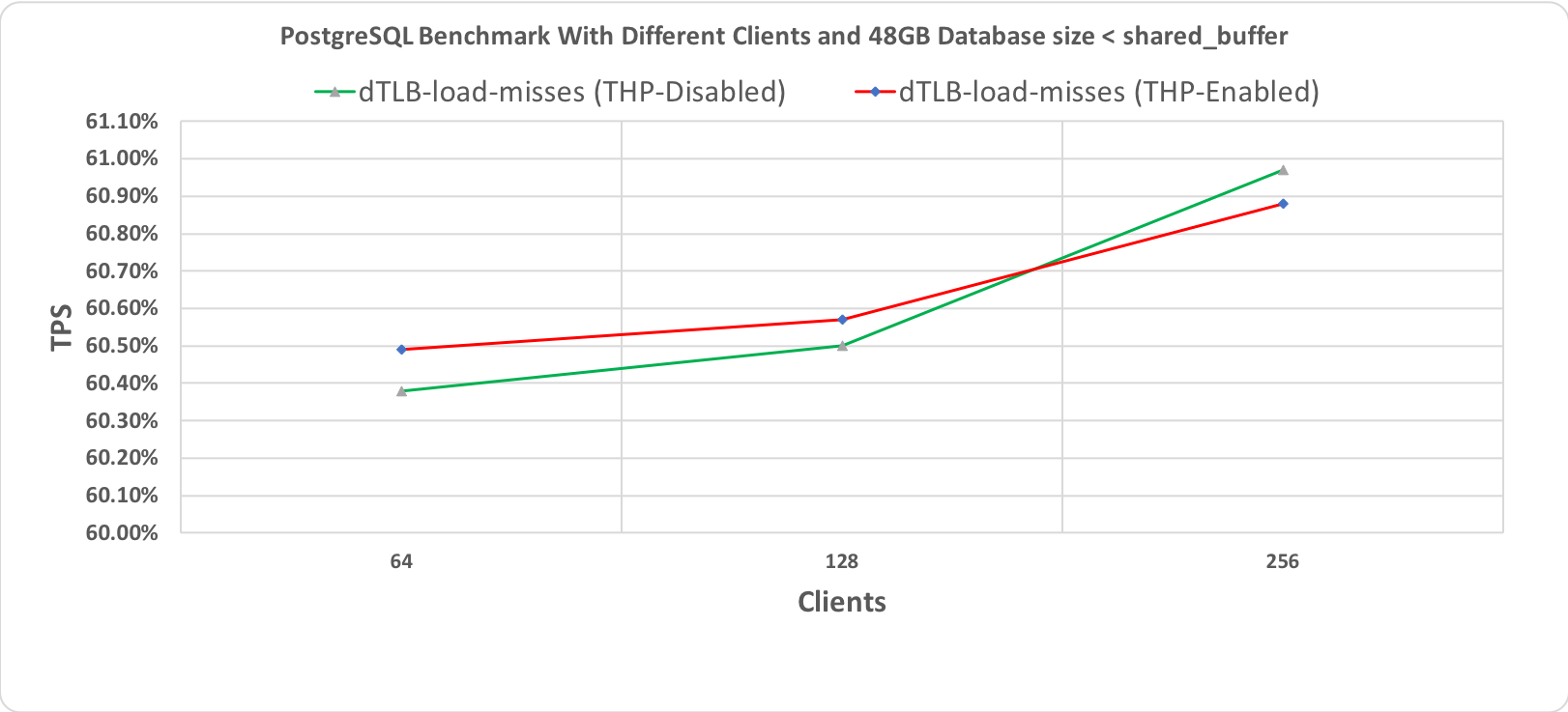 Рис. 3.3 Тест производительности PostgreSQL, длительность 10 минут при размере базы данных (48 гигабайт) < shared_buffer (64 гигабайт)