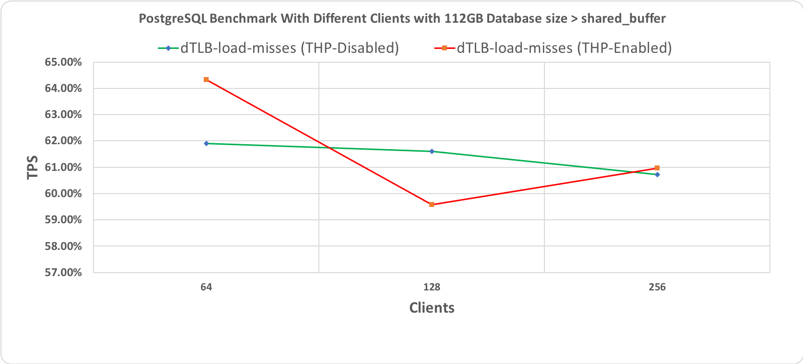 Рис. 3.4 Тест производительности PostgreSQL, длительность 10 минут при размере базы данных (112 гигабайт) > shared_buffer (64 гигабайт)